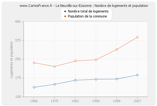 La Neuville-sur-Essonne : Nombre de logements et population